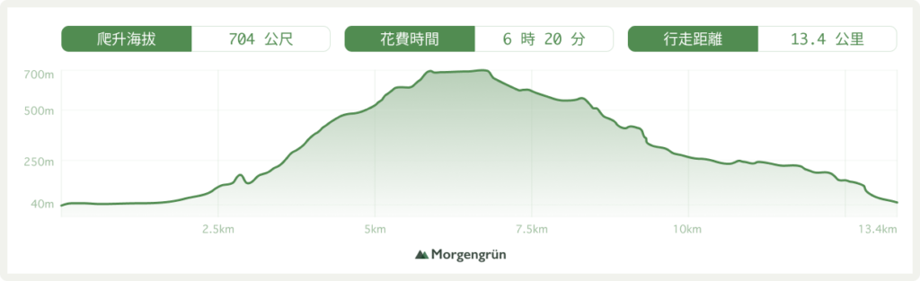 神戶摩耶 高度剖面圖